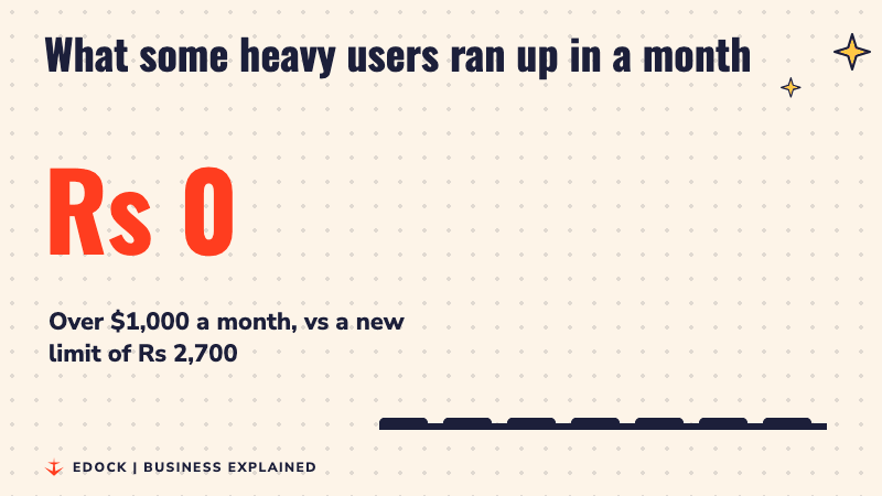 A counter rising to Rs 94,800 next to growing bars, showing what some heavy users spent in a month compared with the new Rs 2,700 limit