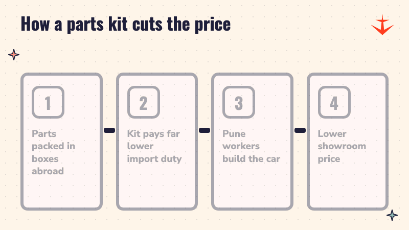 Four steps: parts packed abroad, lower duty on the kit, Pune workers build the car, lower showroom price