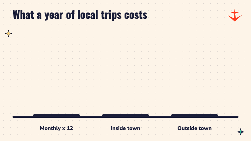 Bar chart: a year of monthly passes Rs 4,200, local pass inside town Rs 3,000, local pass outside town Rs 1,500