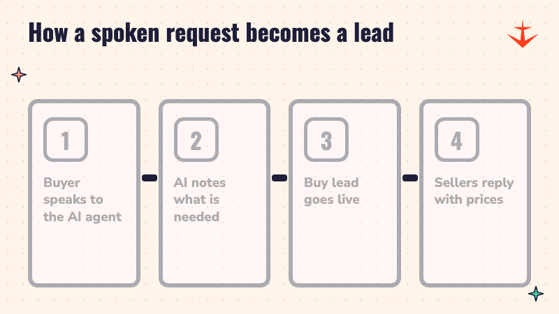 Four steps: a buyer speaks to the AI voice agent, the AI notes the need, a buy lead goes live, sellers reply with prices