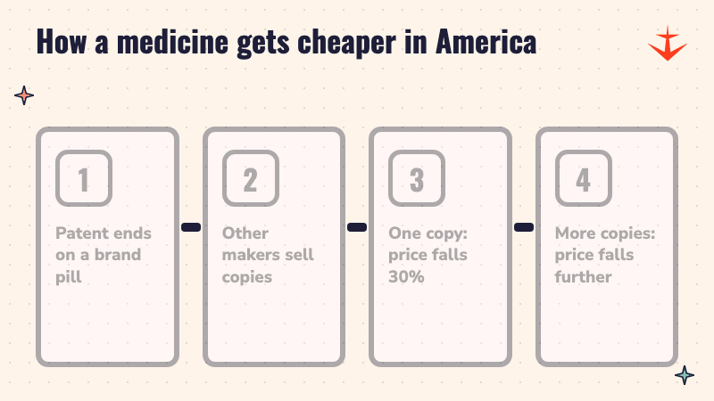 Four steps showing how a medicine price falls after its patent ends and copies arrive