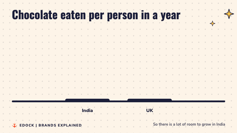 Bar chart comparing about 200 grams of chocolate per person a year in India with over 10 kg in the UK