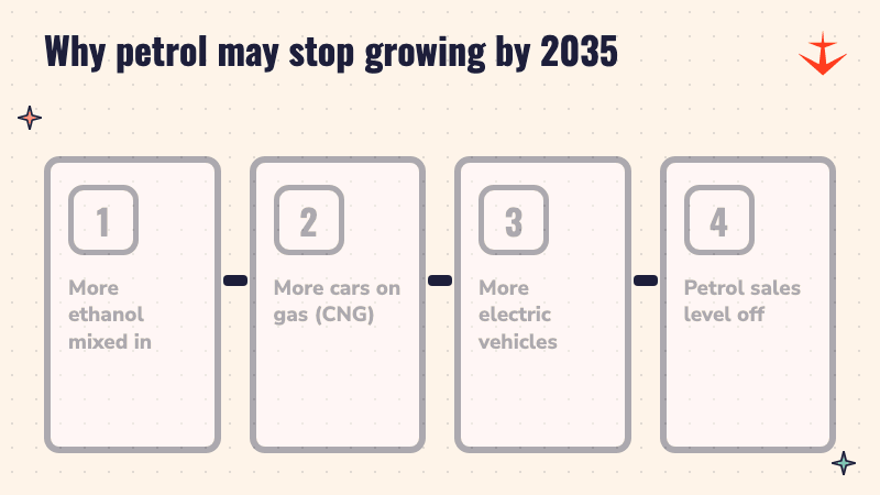 Four steps: more ethanol, more CNG cars, more electric vehicles, petrol sales level off