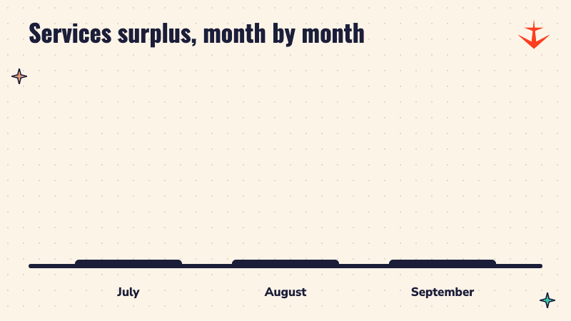 Bar chart of the services surplus: $17.65 billion in July, $16.54 billion in August, $19.21 billion in September 2026