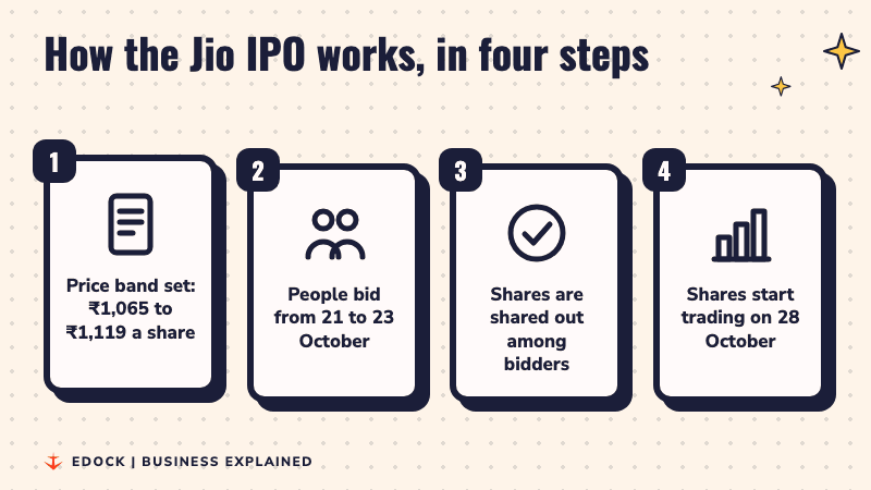 Four steps of the Jio IPO: price band set at Rs 1,065 to Rs 1,119, bidding from 21 to 23 October, shares shared out, trading from 28 October