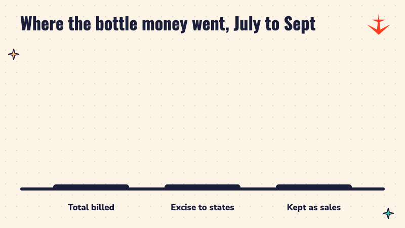 Bar chart: Rs 7,001 crore billed, Rs 3,743 crore paid as excise, Rs 3,258 crore kept as net sales value