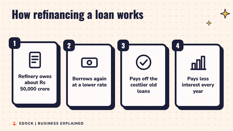 Four steps showing how a costly loan is replaced by a cheaper one