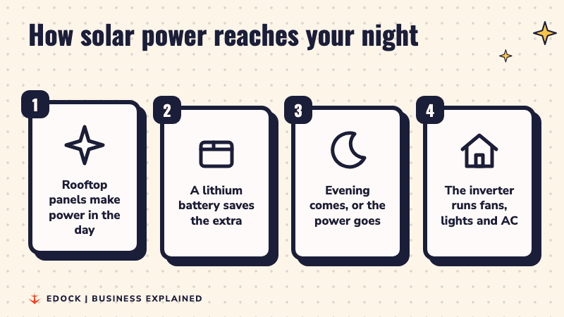 Four steps: rooftop panels make power in the day, a lithium battery saves the extra, evening or a power cut comes, the inverter runs fans, lights and AC