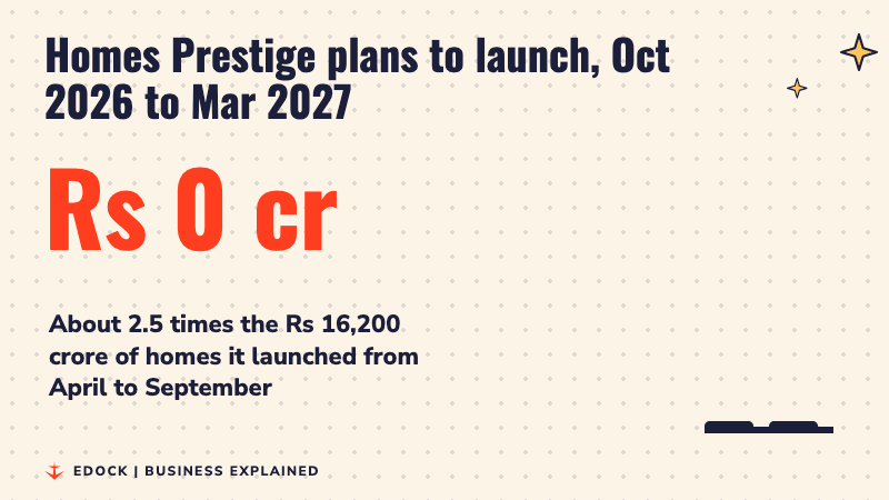 A number counting up to Rs 40,000 crore beside two bars, a short blue bar for April to September launches and a tall red bar for October to March