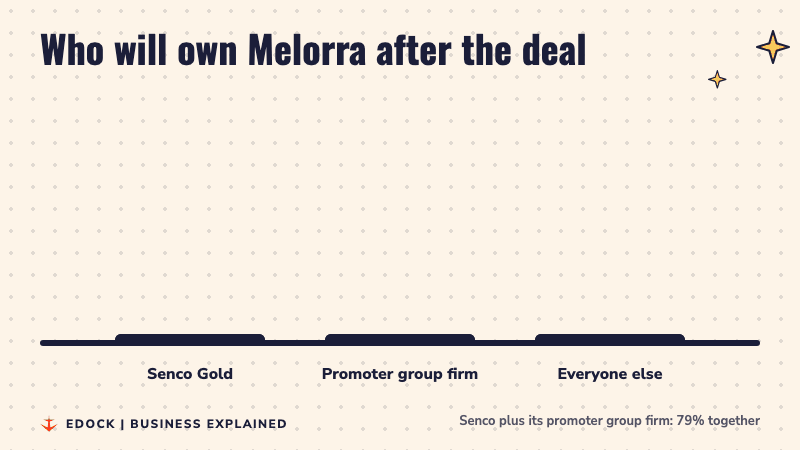 Bar chart: Senco Gold 68%, promoter group firm 11%, everyone else 21%