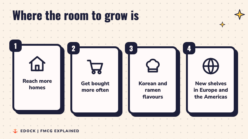 Four cards light up one by one: reach more homes, get bought more often, Korean and ramen flavours, new shelves in Europe and the Americas