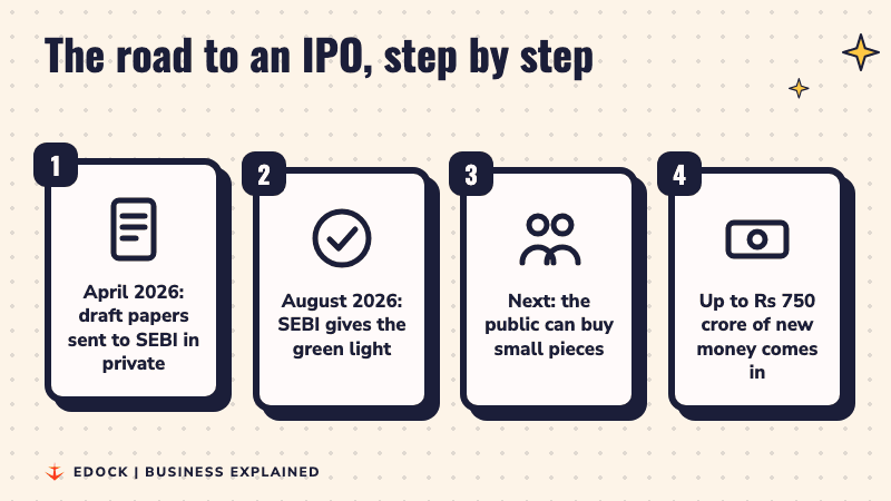Four steps from filing draft papers with SEBI to raising up to Rs 750 crore