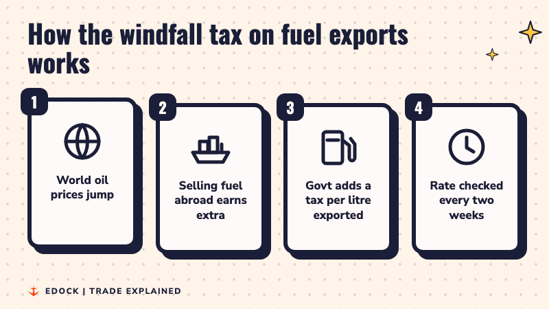 Four steps: world oil prices jump, selling fuel abroad earns extra, the government adds a tax per litre exported, and the rate is checked every two weeks