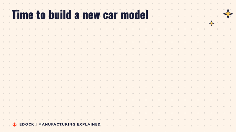 Two cards: the old way takes 48 months to develop a new product, the new goal is 24 months