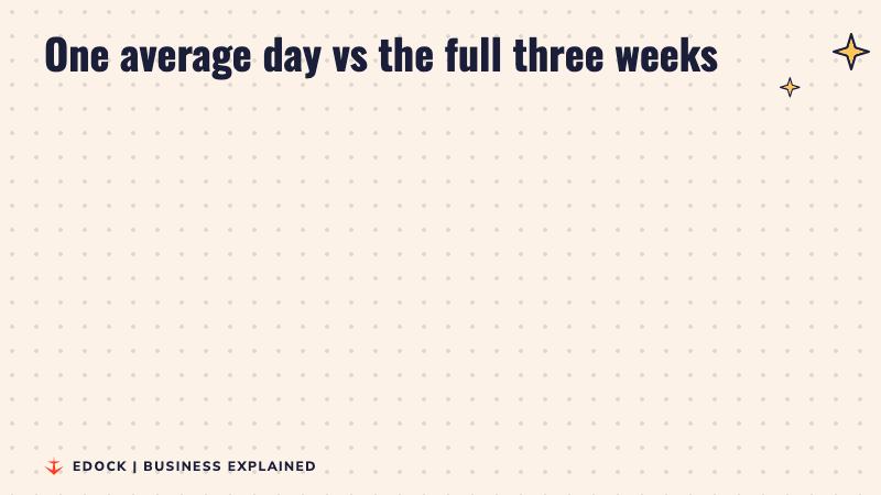 Two panels: an average day with about 570 riders and about Rs 6.7 lakh, and the full period of 1 to 21 October with about 12,000 riders and Rs 1.41 crore