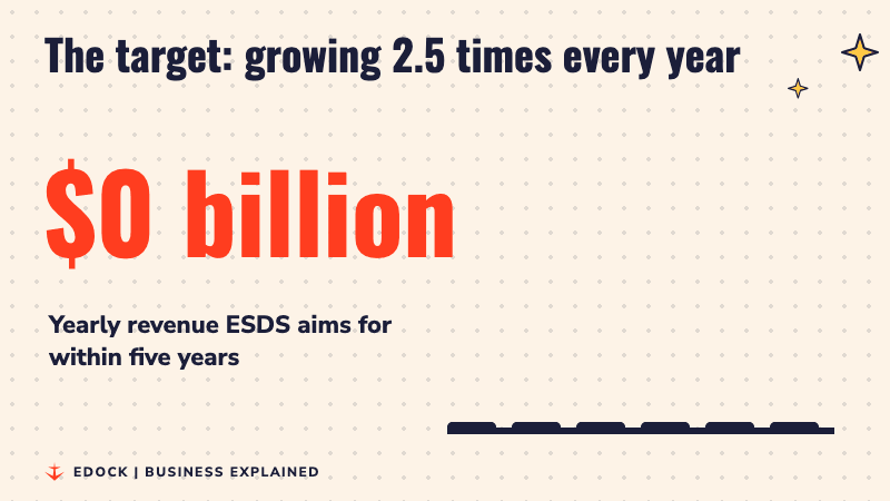A counter rising to 5 billion dollars beside bars that grow 2.5 times each year