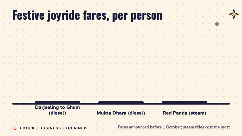 Three bars comparing festive joyride fares: Rs 800 for Darjeeling to Ghum, Rs 1,030 for Mukta Dhara and Rs 1,530 for the Red Panda steam ride