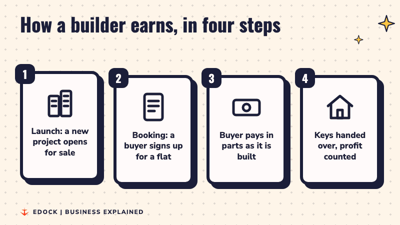 Four steps light up one by one: a project launches, a buyer books a flat, the buyer pays in parts during building, and keys are handed over when profit is counted