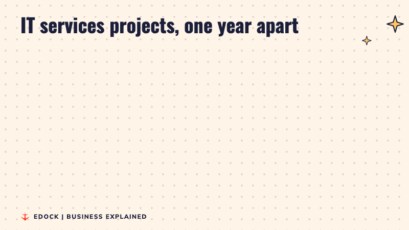Two panels: planned IT services projects at Rs 2.2 lakh crore a year ago and Rs 18.9 lakh crore in September 2026
