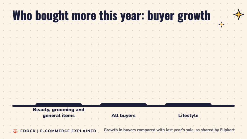 Three bars comparing buyer growth: beauty, grooming and general items up 40 percent, all buyers up 20 to 22 percent, lifestyle up 12.5 percent