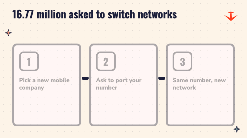 Three steps of mobile number portability: pick a new mobile company, ask to port your number, keep the same number on a new network