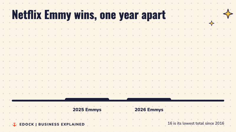 Bar chart: Netflix won 30 Emmys in 2025 and 16 in 2026