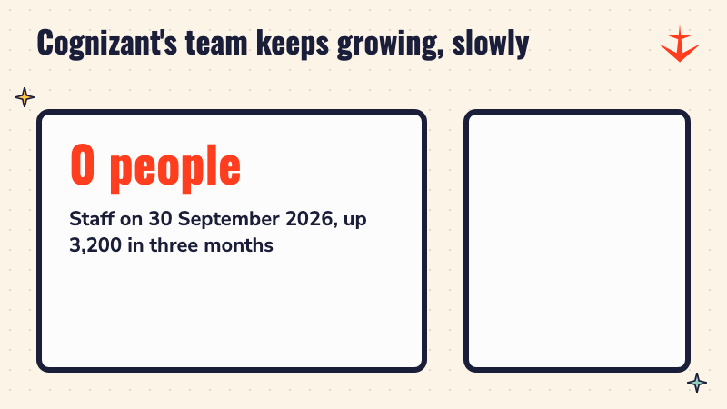 Counter rising to 3,59,900 people, Cognizant's staff on 30 September 2026, with three bars for September 2025, June 2026 and September 2026
