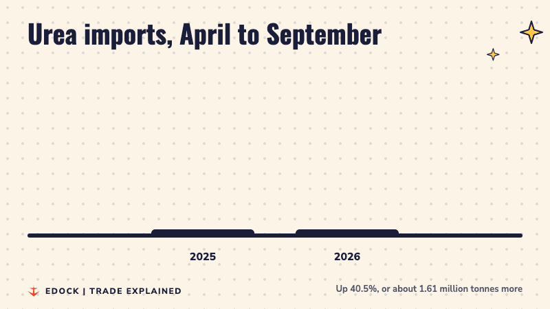 Two bars comparing urea imports from April to September: 3.979 million tonnes in 2025 and 5.589 million tonnes in 2026