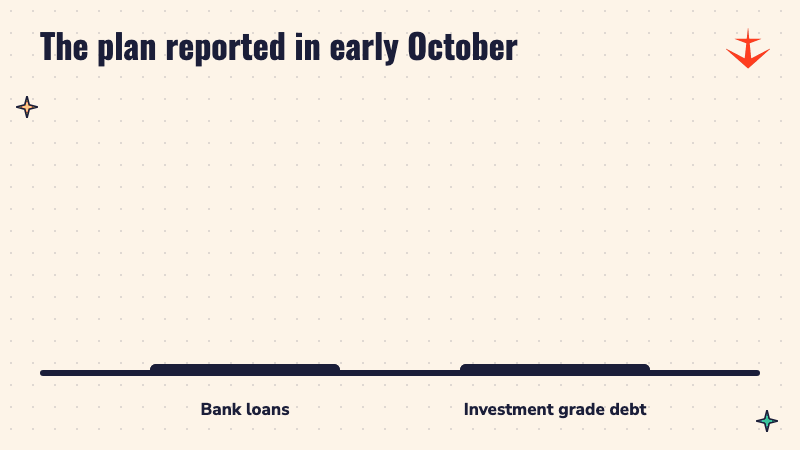 Two bars showing 10 billion dollars in bank loans and 30 billion dollars in investment grade debt