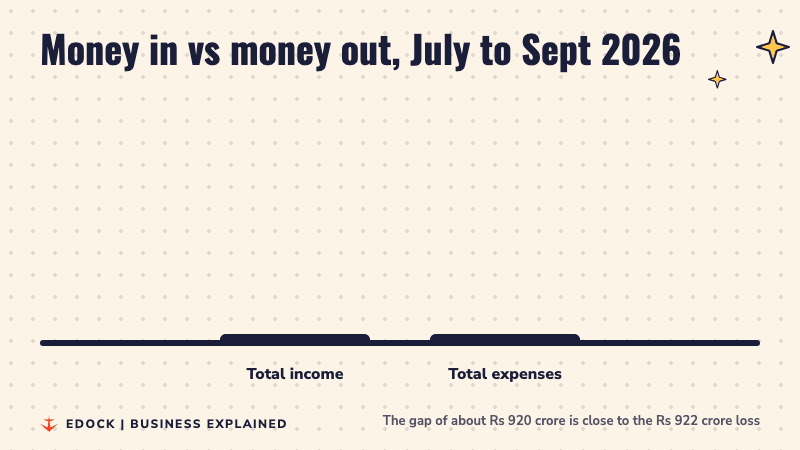 Bar chart: total income of Rs 7,783 crore against total expenses of Rs 8,703 crore for July to September 2026