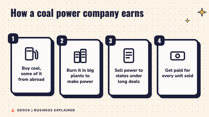 Four steps: buy coal, burn it in plants to make power, sell power to states under long deals, get paid for every unit sold