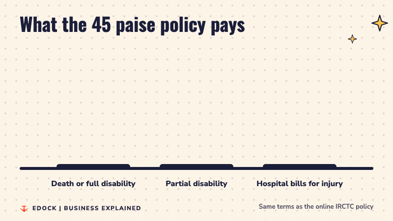 Bar chart of what the policy pays: Rs 10 lakh, Rs 7.5 lakh and Rs 2 lakh