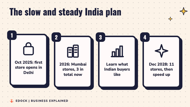 Four steps of the OVS India plan: first store in Delhi in October 2025, Mumbai stores in 2026 for three in total, learning what Indian buyers like, and 11 stores by December 2028