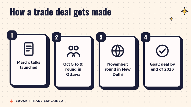 Four cards lighting up one by one: talks launched in March, a round in Ottawa, a round in New Delhi, and the goal of a deal by the end of 2026