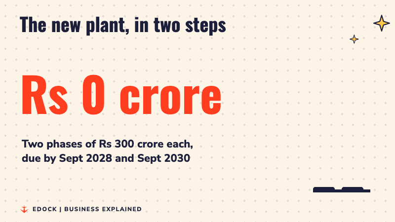 A number counting up to Rs 600 crore with two bars for the two phases of Rs 300 crore each