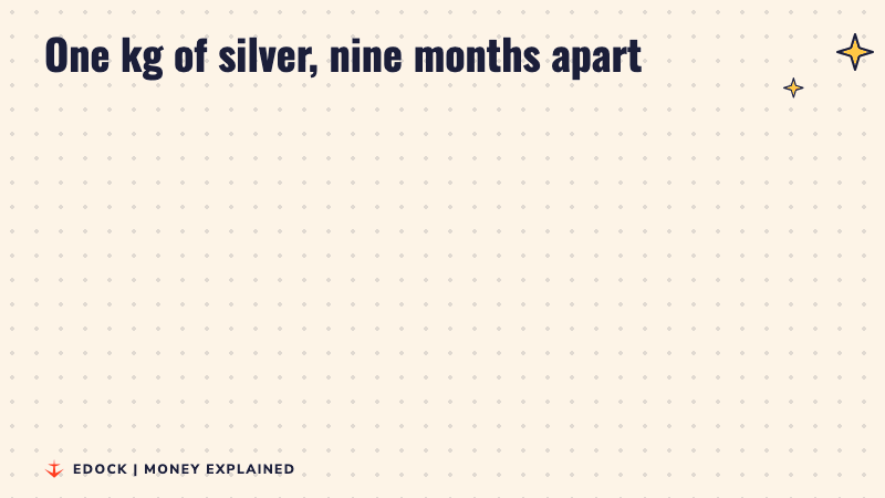 Two panels: 4,20,048 rupees per kg on 29 January 2026 and 1,92,800 rupees per kg on 23 October 2026