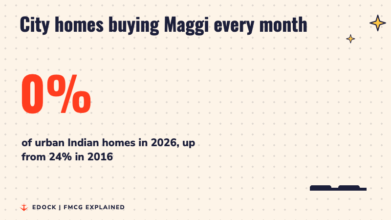 A big number counts up to 37 percent, with a short bar for 24 percent in 2016 and a taller one for 37 percent now
