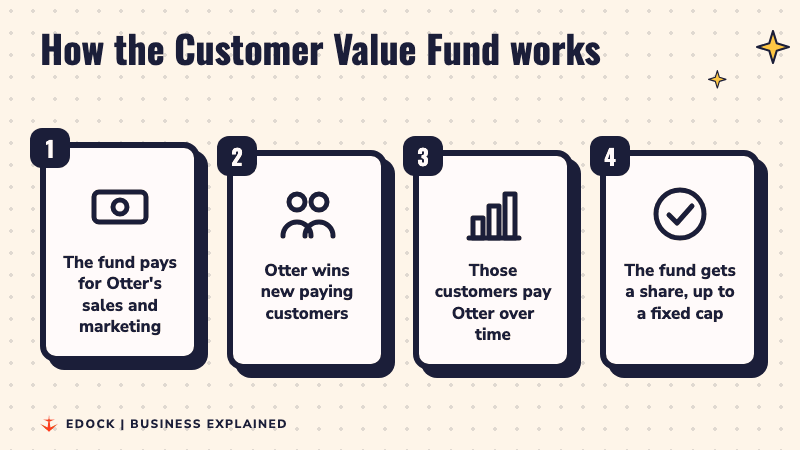 Four steps: the fund pays for sales and marketing, Otter wins new paying customers, those customers pay over time, and the fund gets a share up to a fixed cap