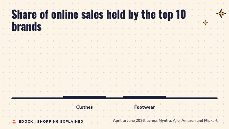 Two bars comparing the share of online sales held by the top 10 brands: 12% for clothes and 45% for footwear