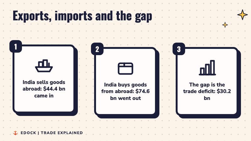 Three steps showing India selling goods worth 44.4 billion dollars, buying goods worth 74.6 billion dollars, and the 30.2 billion dollar gap called the trade deficit