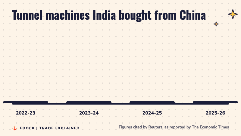 Bar chart of India's tunnelling machinery imports from China: 18 million dollars in 2022-23, 3 million in 2023-24, 0.5 million in 2024-25 and 0.8 million in 2025-26
