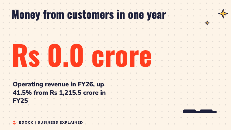 Counter rising to Rs 1,720.6 crore with a bar taller than last year's Rs 1,215.5 crore