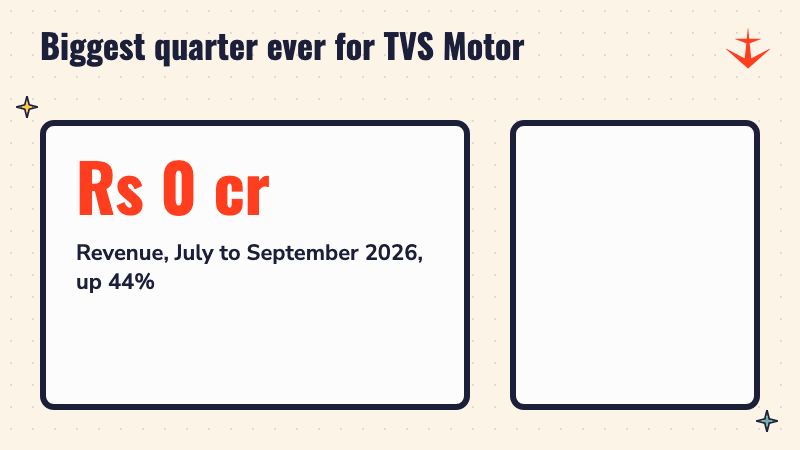 Counter rising to Rs 17,103 crore of revenue for TVS Motor in July to September 2026