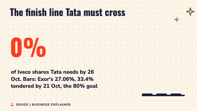 A number counting up to 80 percent, with three bars for Exor's 27.06 percent, 33.4 percent tendered and the 80 percent goal