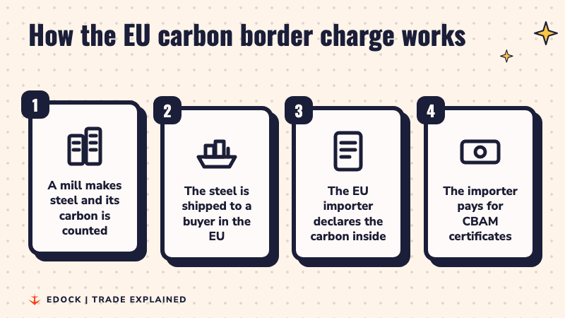 Four steps: a mill makes steel and its carbon is counted, the steel is shipped to an EU buyer, the importer declares the carbon, the importer pays for CBAM certificates