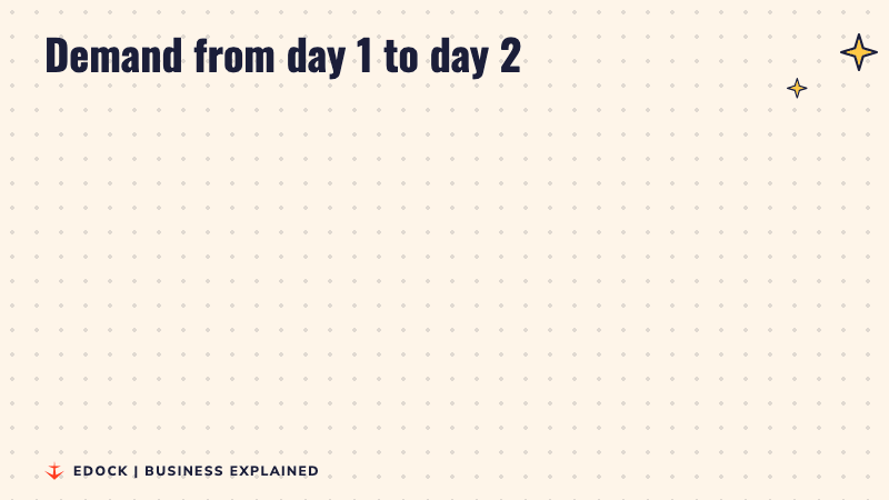 Before and after: 3.15 times at the end of day 1 with retail at 0.72 times, and 5.57 times at the end of day 2 with retail at 1.54 times