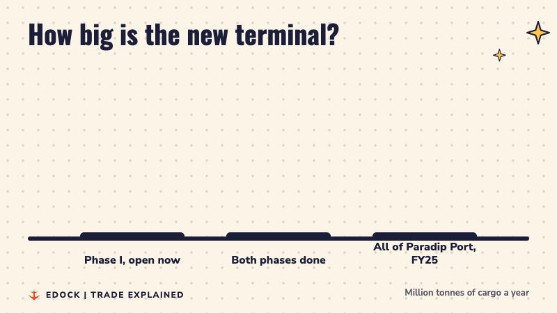 Bar chart: Phase I at 12.5 million tonnes, both phases at 25 million tonnes, all of Paradip Port at 150.41 million tonnes in FY25