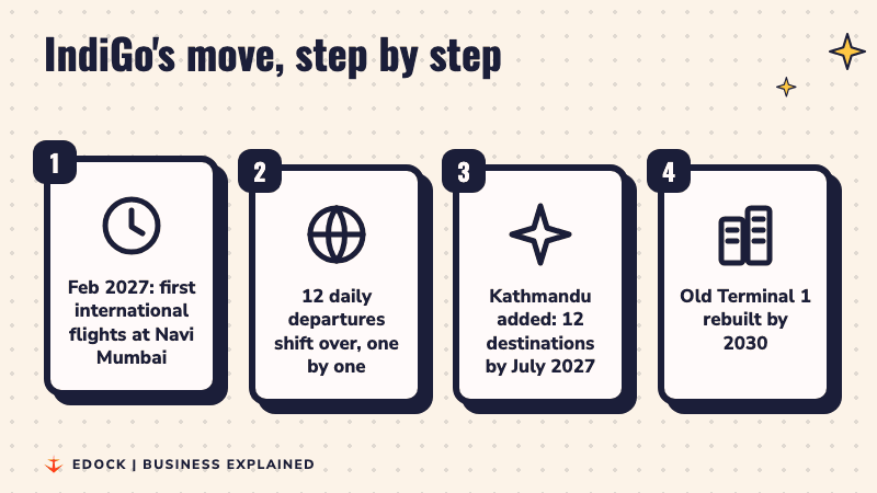 Four steps: February 2027 first international flights at Navi Mumbai, 12 daily departures shift over one by one, Kathmandu added for 12 destinations by July 2027, old Terminal 1 rebuilt by 2030