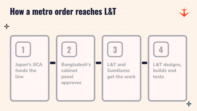 Four steps: JICA funds the line, Bangladesh's cabinet panel approves, L&T and Sumitomo get the work, L&T designs, builds and tests