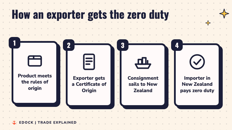 Four cards light up in order: product meets the rules of origin, exporter gets a Certificate of Origin, consignment sails to New Zealand, importer in New Zealand pays zero duty